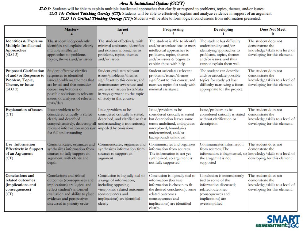 Area B GC1Y Core Assessment Rubric